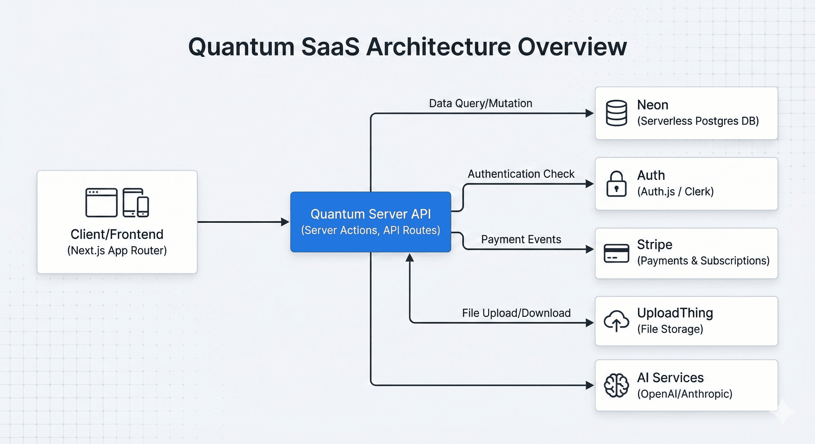 Quantum Architecture